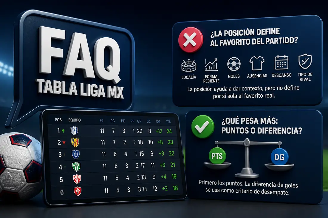 Preguntas frecuentes tabla Liga MX posiciones